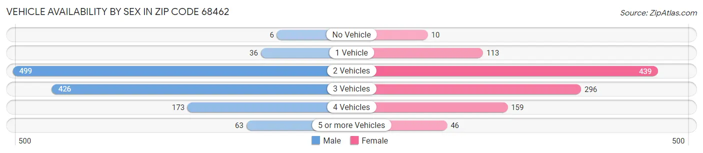 Vehicle Availability by Sex in Zip Code 68462