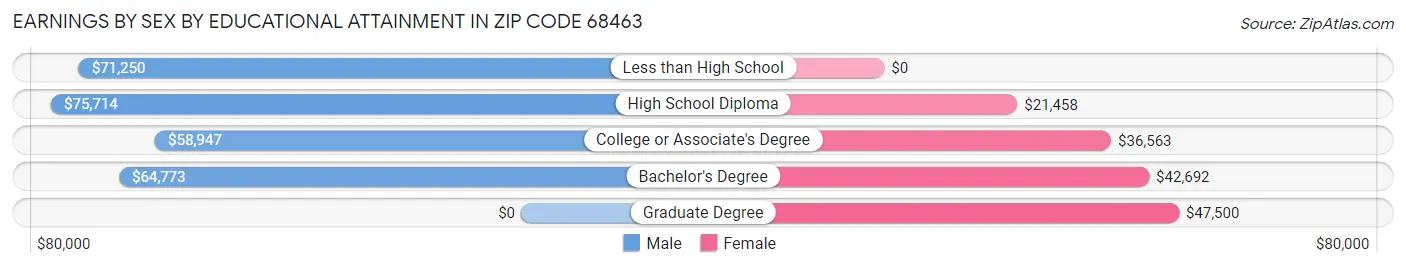 Earnings by Sex by Educational Attainment in Zip Code 68463