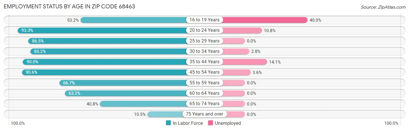 Employment Status by Age in Zip Code 68463