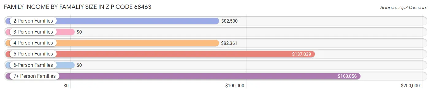 Family Income by Famaliy Size in Zip Code 68463