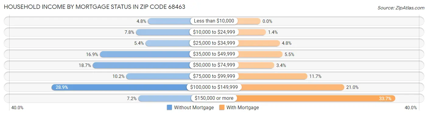 Household Income by Mortgage Status in Zip Code 68463