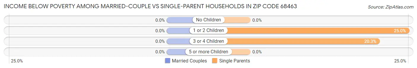 Income Below Poverty Among Married-Couple vs Single-Parent Households in Zip Code 68463