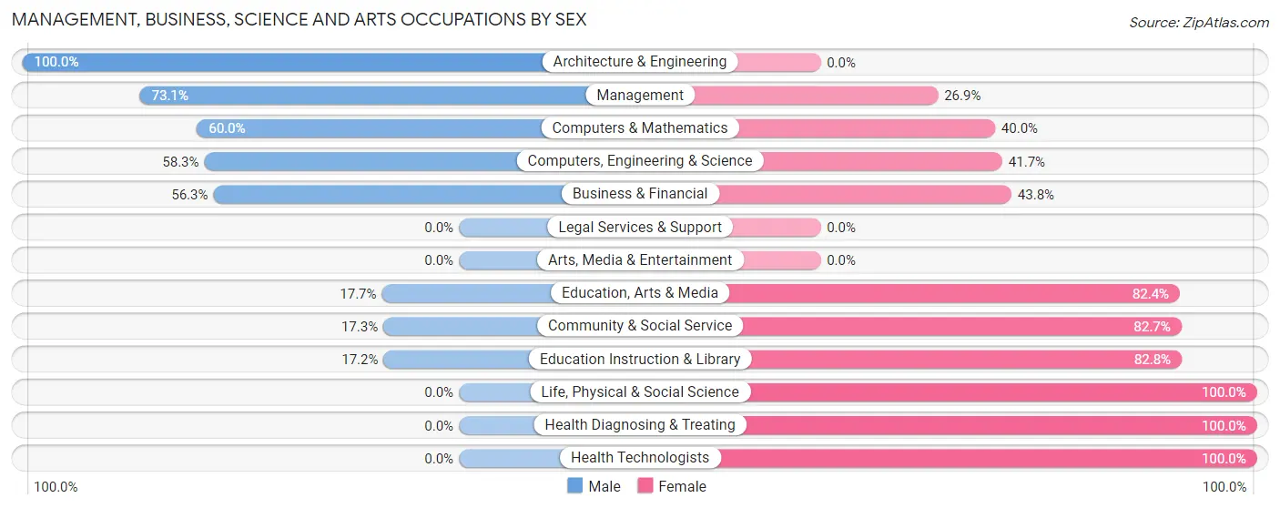 Management, Business, Science and Arts Occupations by Sex in Zip Code 68463