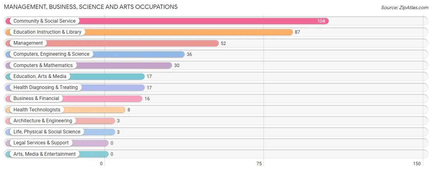 Management, Business, Science and Arts Occupations in Zip Code 68463