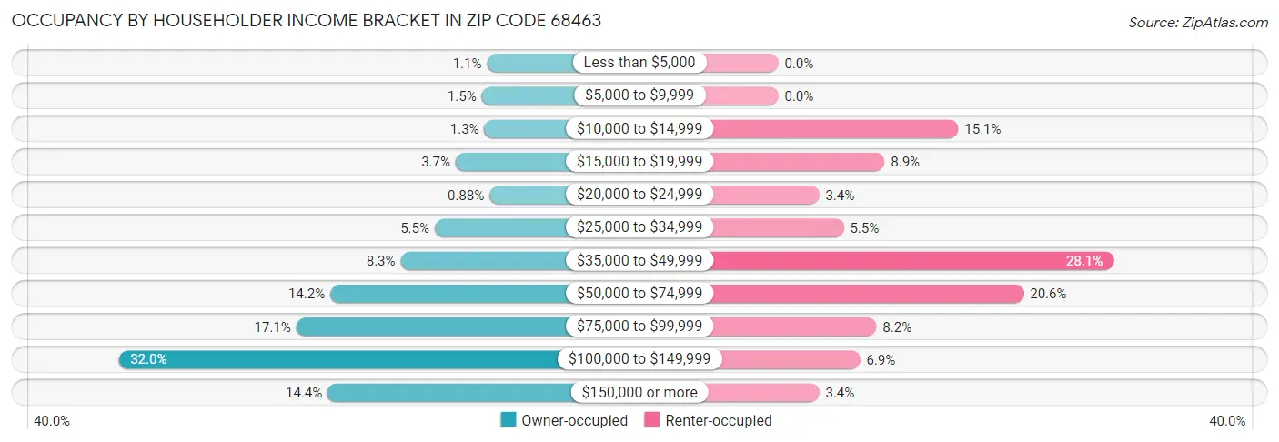 Occupancy by Householder Income Bracket in Zip Code 68463