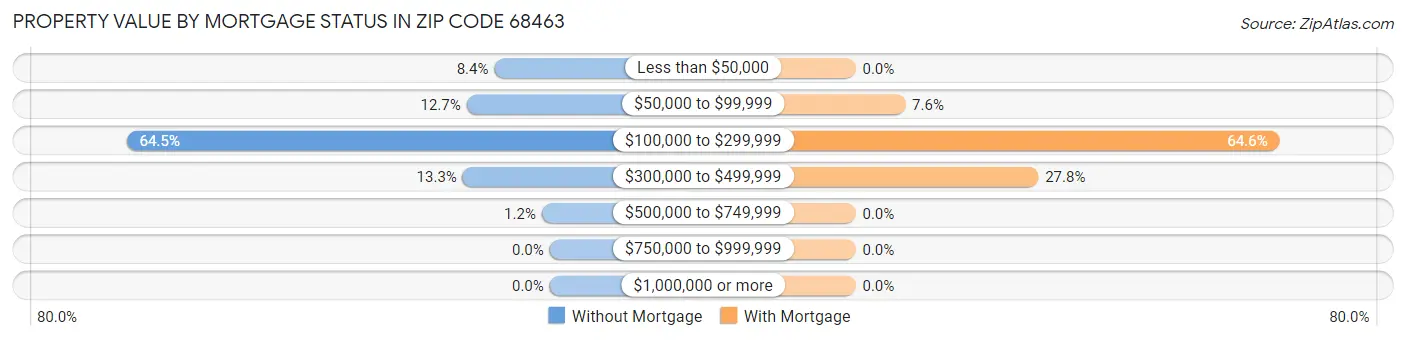 Property Value by Mortgage Status in Zip Code 68463