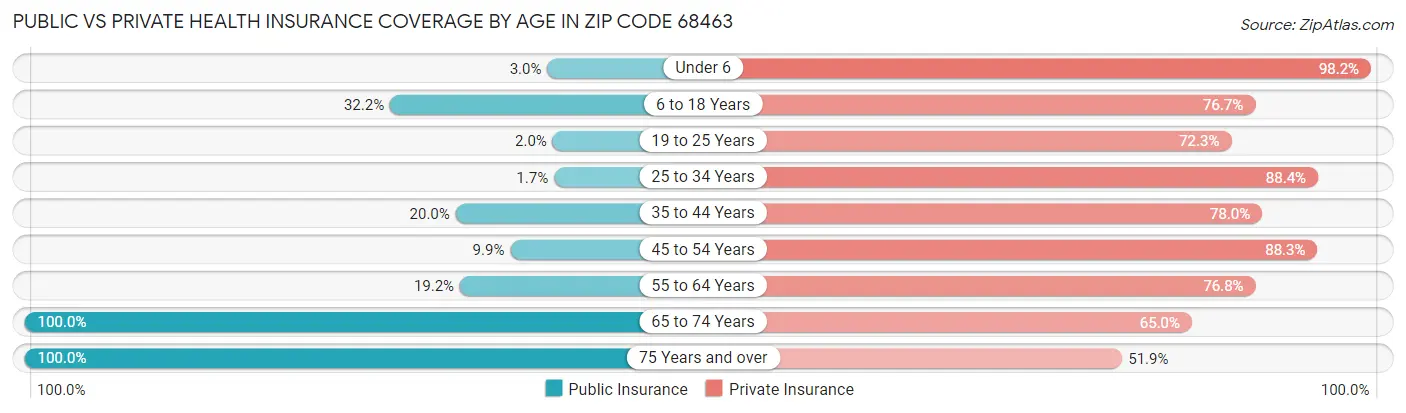 Public vs Private Health Insurance Coverage by Age in Zip Code 68463