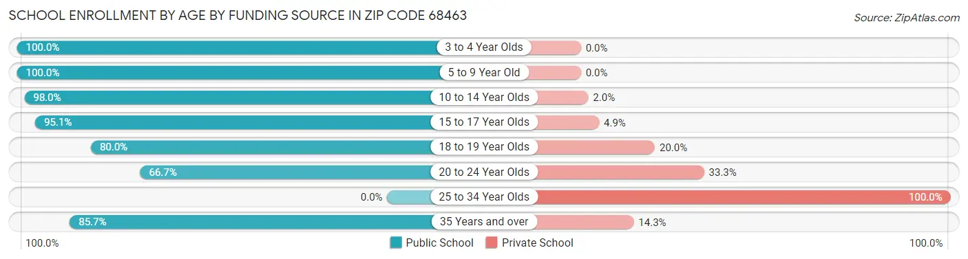 School Enrollment by Age by Funding Source in Zip Code 68463