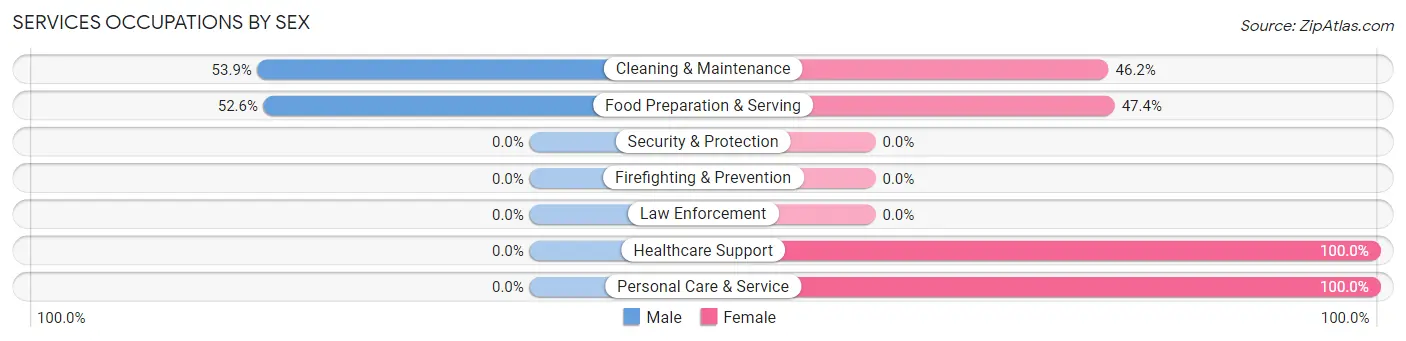 Services Occupations by Sex in Zip Code 68463