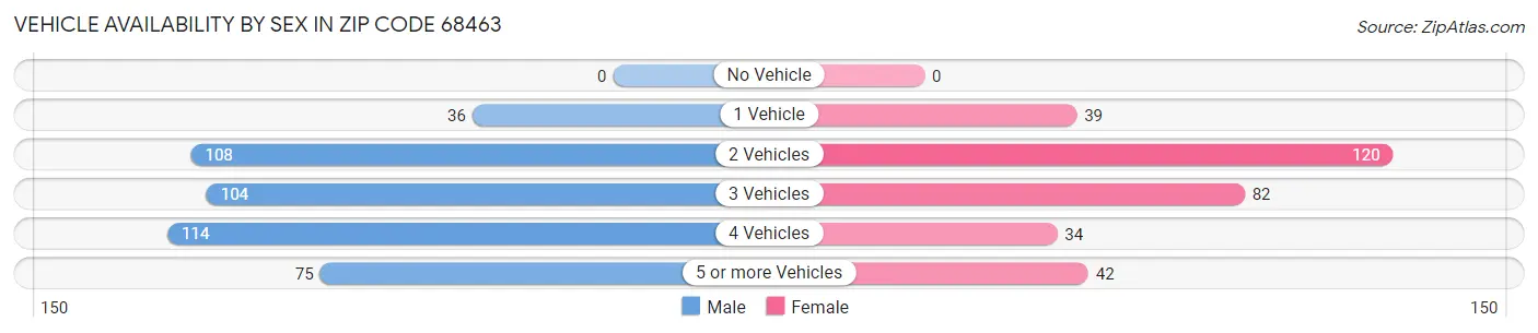 Vehicle Availability by Sex in Zip Code 68463