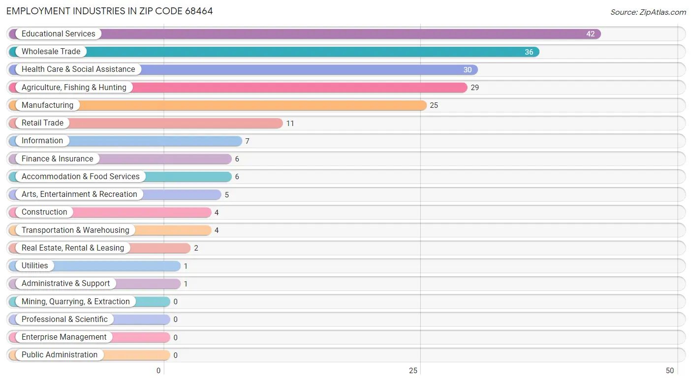 Employment Industries in Zip Code 68464