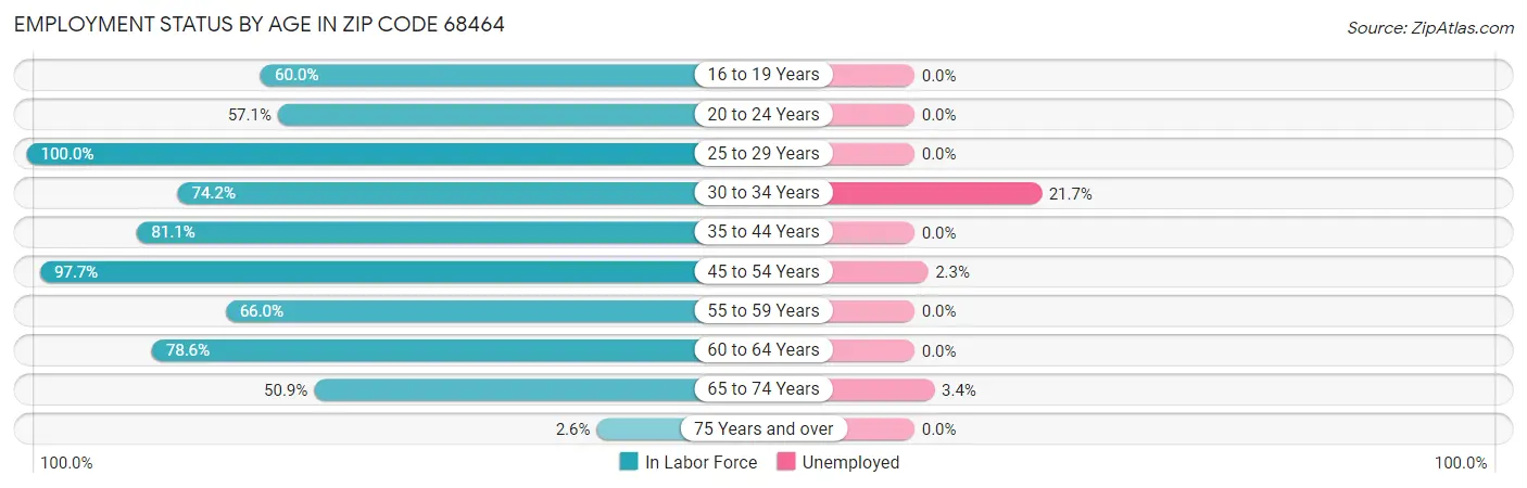 Employment Status by Age in Zip Code 68464
