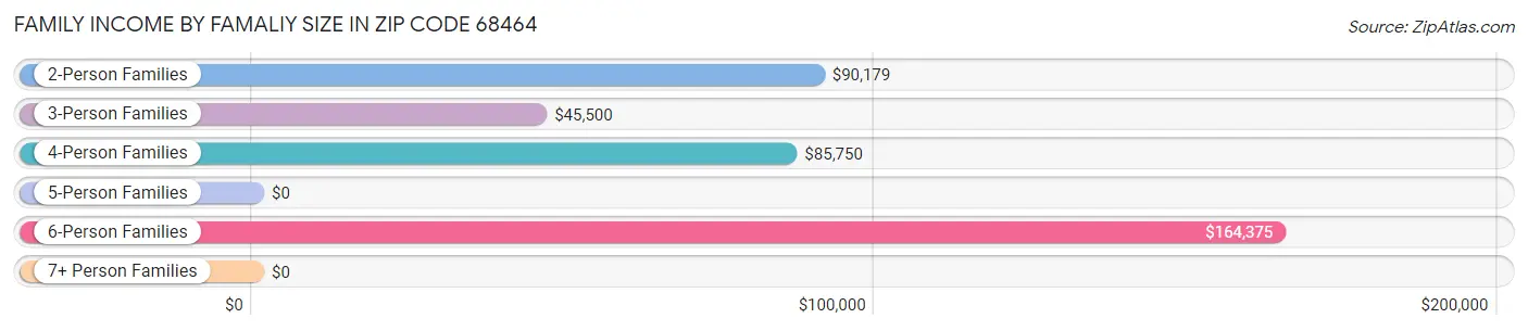 Family Income by Famaliy Size in Zip Code 68464