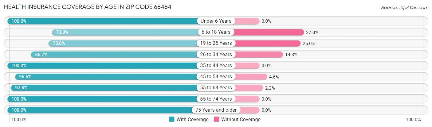 Health Insurance Coverage by Age in Zip Code 68464