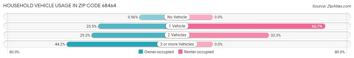 Household Vehicle Usage in Zip Code 68464