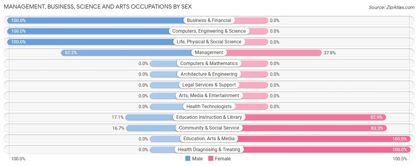 Management, Business, Science and Arts Occupations by Sex in Zip Code 68464