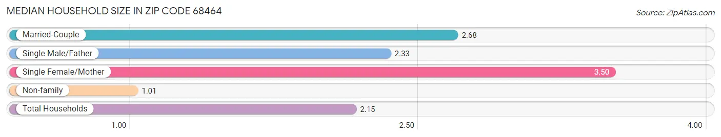 Median Household Size in Zip Code 68464