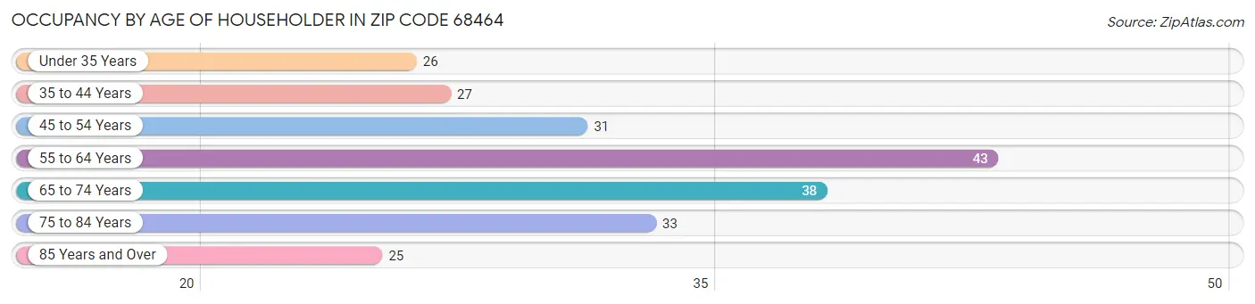 Occupancy by Age of Householder in Zip Code 68464