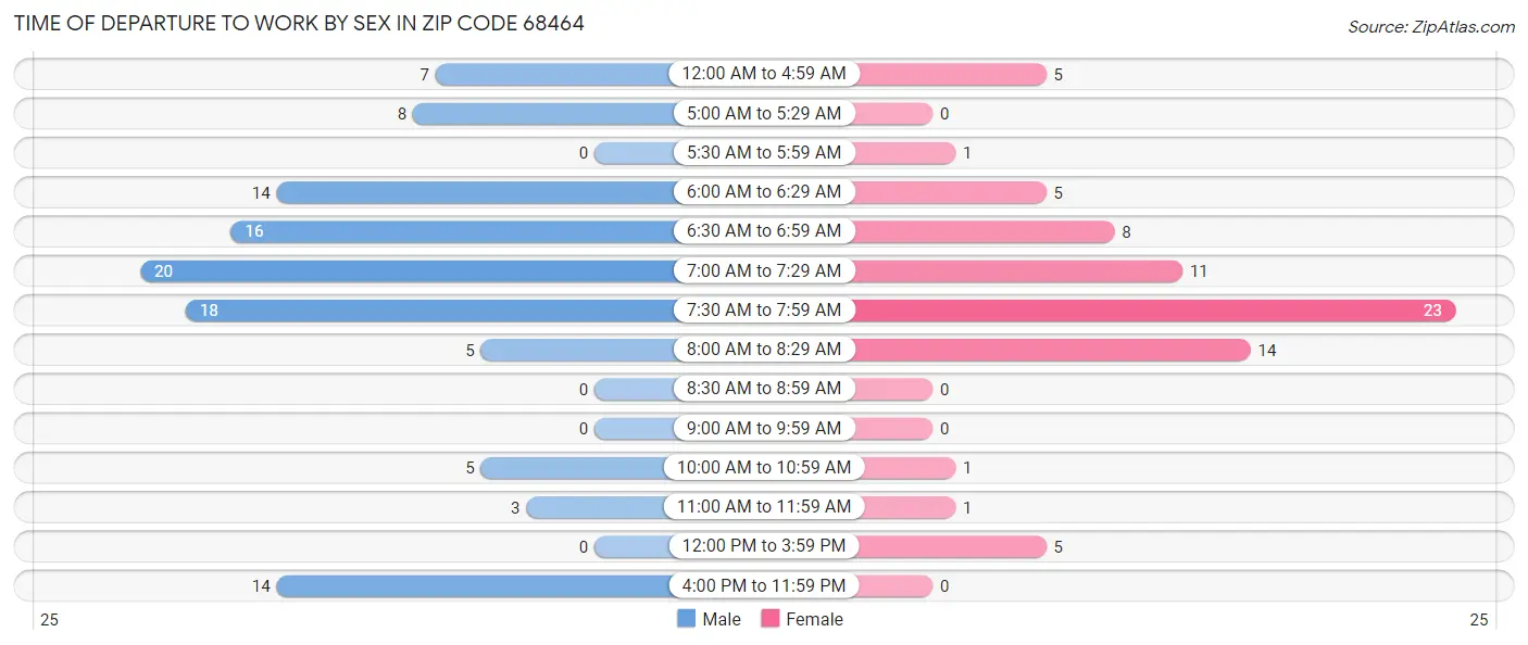 Time of Departure to Work by Sex in Zip Code 68464