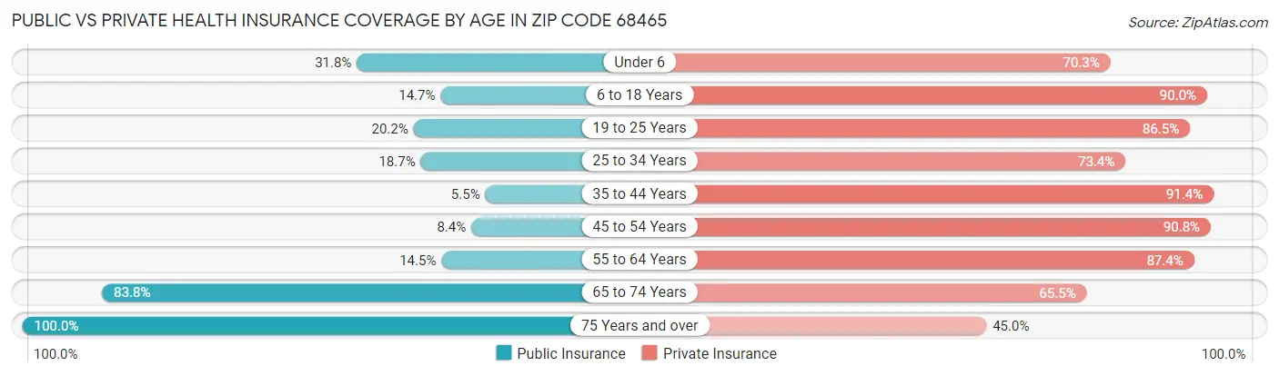 Public vs Private Health Insurance Coverage by Age in Zip Code 68465