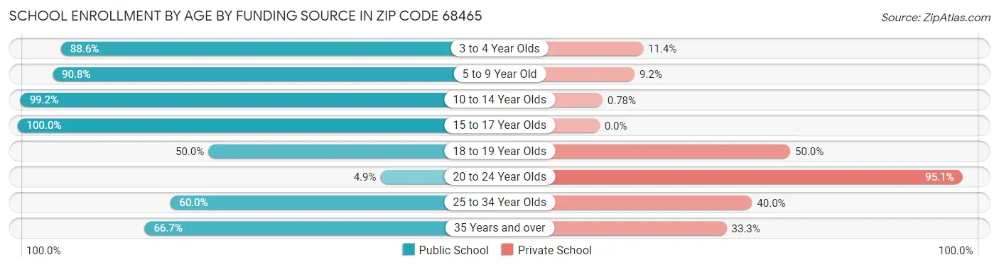 School Enrollment by Age by Funding Source in Zip Code 68465