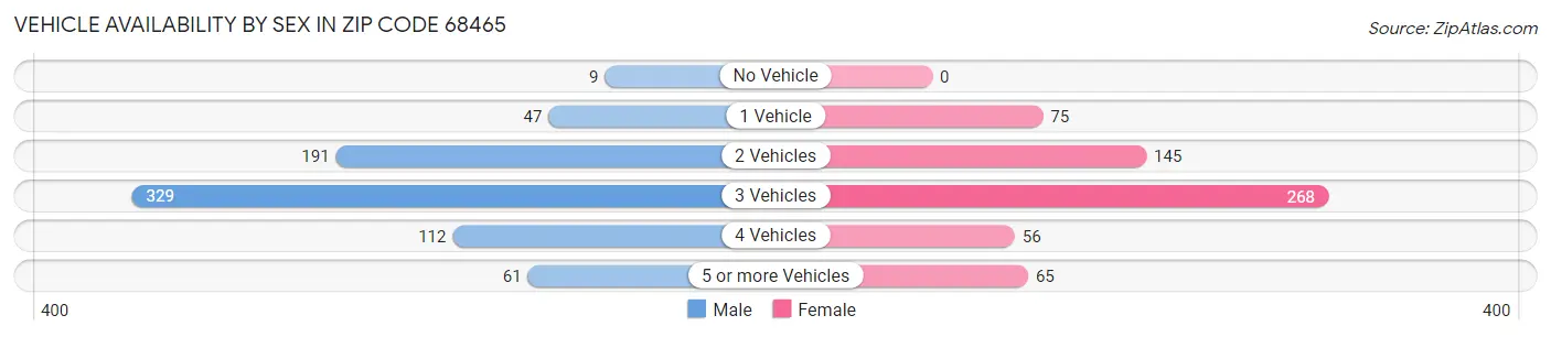 Vehicle Availability by Sex in Zip Code 68465