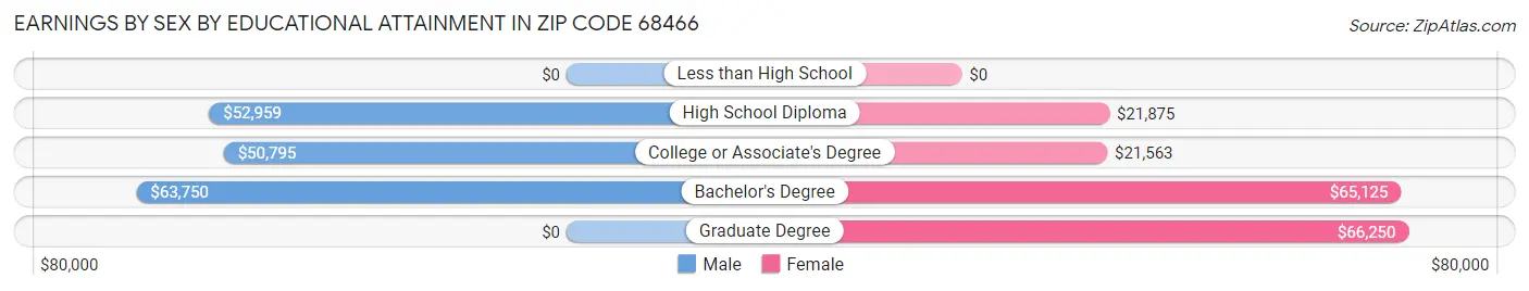 Earnings by Sex by Educational Attainment in Zip Code 68466