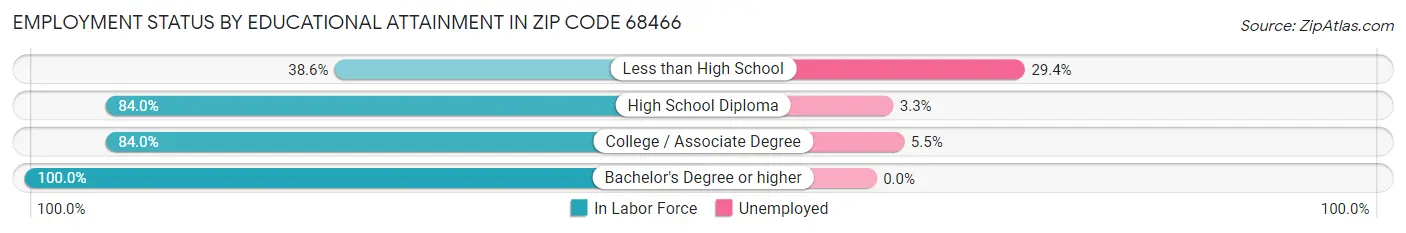 Employment Status by Educational Attainment in Zip Code 68466