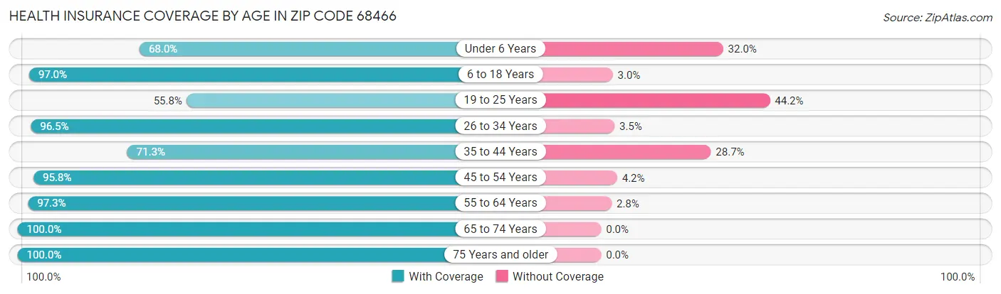 Health Insurance Coverage by Age in Zip Code 68466