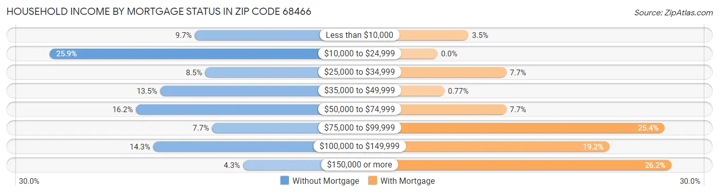 Household Income by Mortgage Status in Zip Code 68466