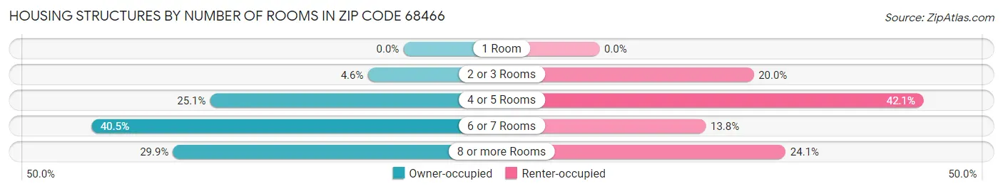 Housing Structures by Number of Rooms in Zip Code 68466