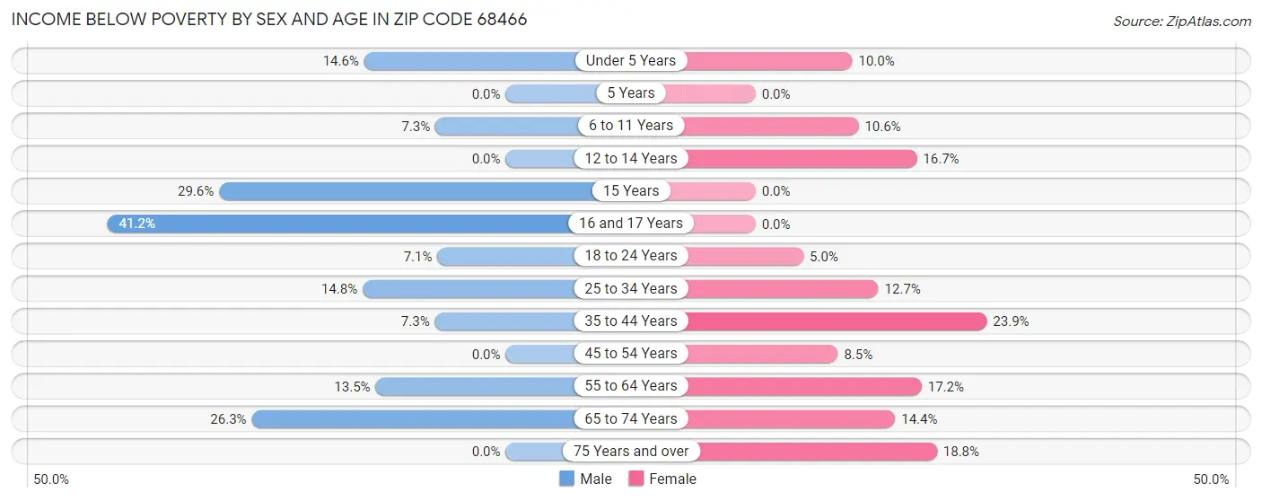 Income Below Poverty by Sex and Age in Zip Code 68466