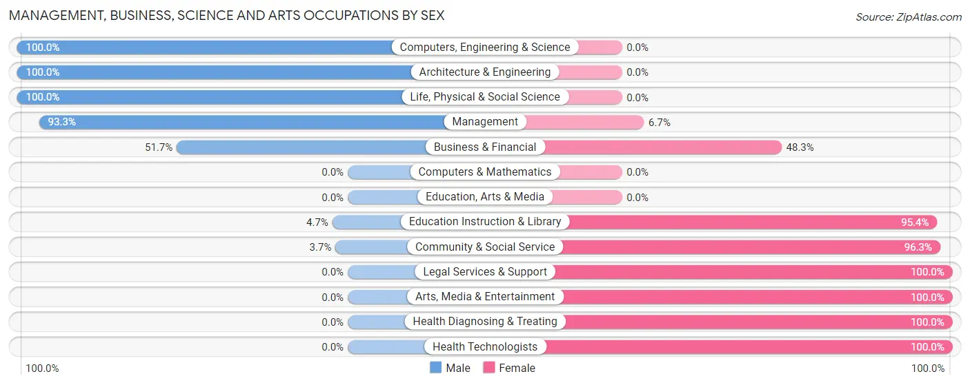 Management, Business, Science and Arts Occupations by Sex in Zip Code 68466