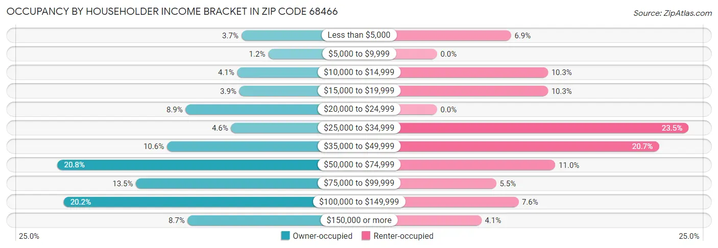 Occupancy by Householder Income Bracket in Zip Code 68466