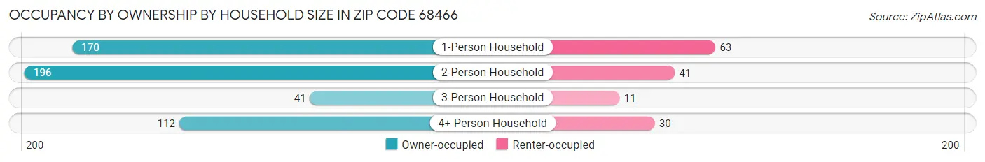 Occupancy by Ownership by Household Size in Zip Code 68466