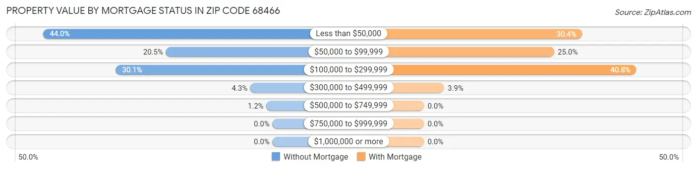 Property Value by Mortgage Status in Zip Code 68466