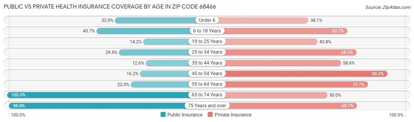 Public vs Private Health Insurance Coverage by Age in Zip Code 68466