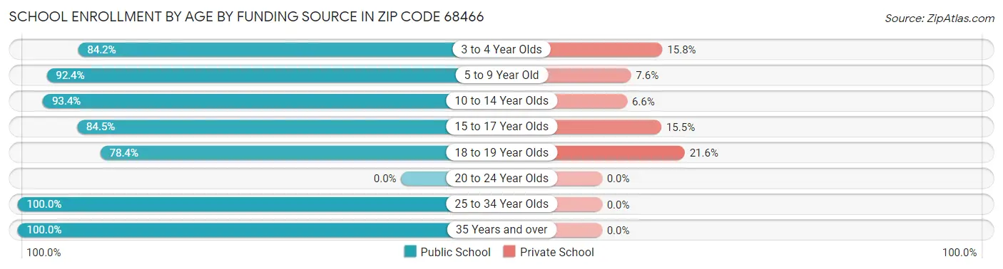 School Enrollment by Age by Funding Source in Zip Code 68466