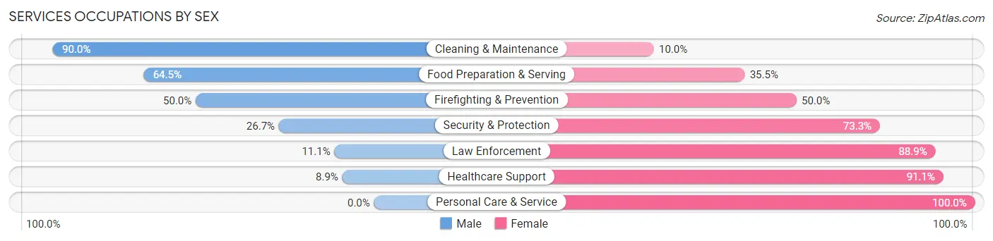 Services Occupations by Sex in Zip Code 68466