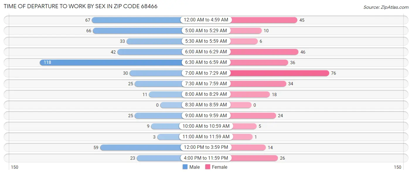 Time of Departure to Work by Sex in Zip Code 68466