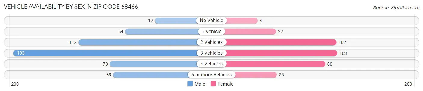 Vehicle Availability by Sex in Zip Code 68466