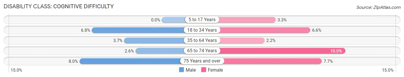 Disability in Zip Code 68467: <span>Cognitive Difficulty</span>