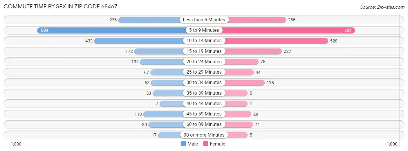 Commute Time by Sex in Zip Code 68467