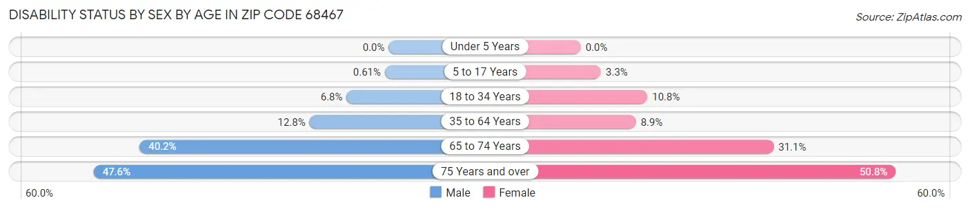 Disability Status by Sex by Age in Zip Code 68467