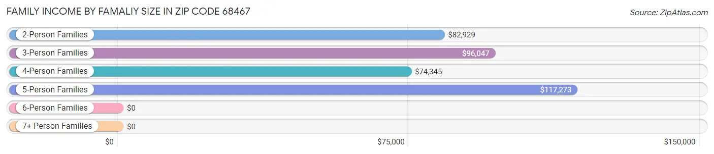 Family Income by Famaliy Size in Zip Code 68467