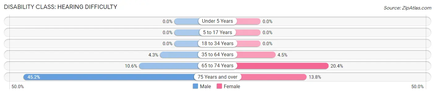 Disability in Zip Code 68467: <span>Hearing Difficulty</span>