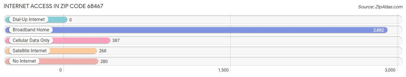 Internet Access in Zip Code 68467