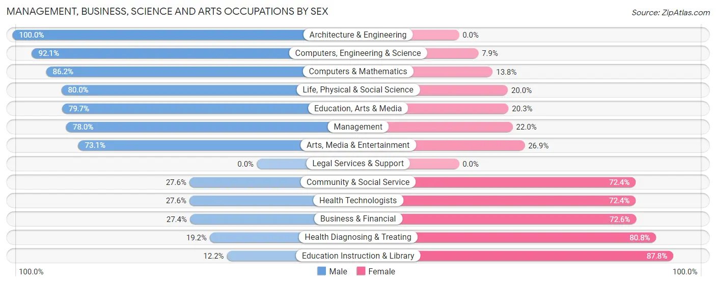 Management, Business, Science and Arts Occupations by Sex in Zip Code 68467