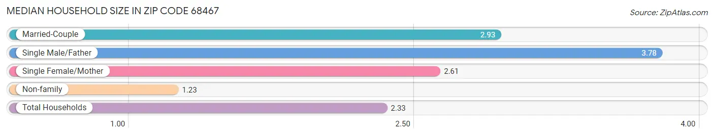 Median Household Size in Zip Code 68467