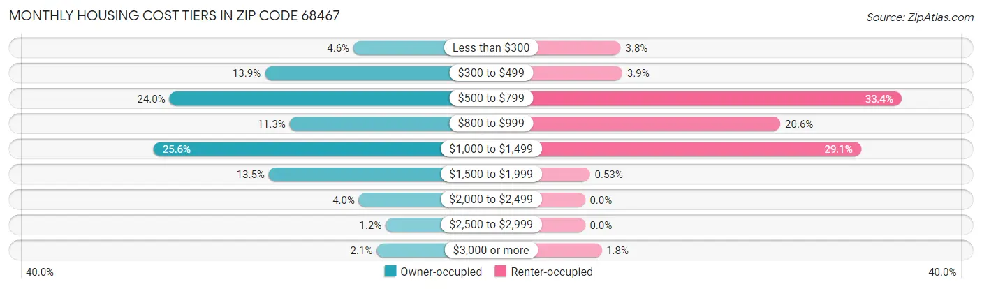 Monthly Housing Cost Tiers in Zip Code 68467